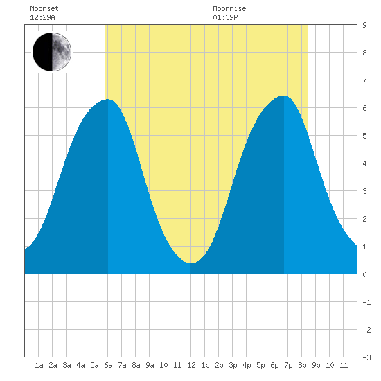 Fairton, Cohansey River tide chart for Saturday, July 17, 2021