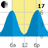 Fairton, Cohansey River tide chart for Saturday, July 17, 2021
