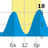 Fairton, Cohansey River tide chart for Sunday, July 18, 2021