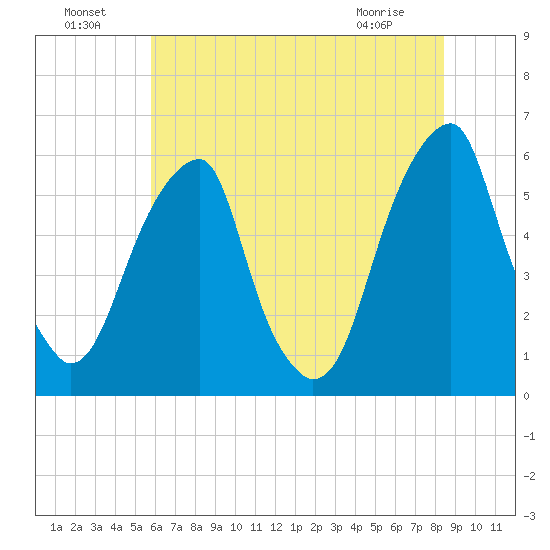 Fairton, Cohansey River tide chart for Monday, July 19, 2021
