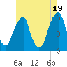 Fairton, Cohansey River tide chart for Monday, July 19, 2021