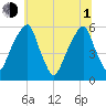 Fairton, Cohansey River tide chart for Thursday, July 1, 2021