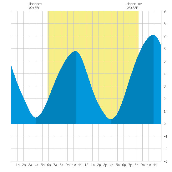 Fairton, Cohansey River tide chart for Wednesday, July 21, 2021