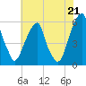 Fairton, Cohansey River tide chart for Wednesday, July 21, 2021