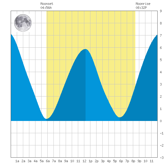 Fairton, Cohansey River tide chart for Friday, July 23, 2021