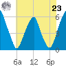 Fairton, Cohansey River tide chart for Friday, July 23, 2021