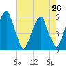Fairton, Cohansey River tide chart for Monday, July 26, 2021