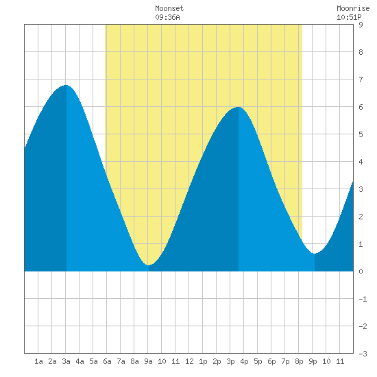 Fairton, Cohansey River tide chart for Tuesday, July 27, 2021