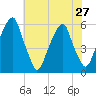 Fairton, Cohansey River tide chart for Tuesday, July 27, 2021