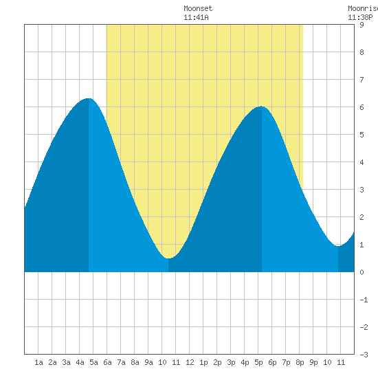 Fairton, Cohansey River tide chart for Thursday, July 29, 2021