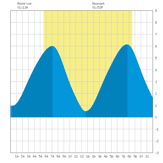 Fairton, Cohansey River tide chart for Friday, July 2, 2021