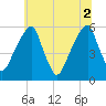 Fairton, Cohansey River tide chart for Friday, July 2, 2021
