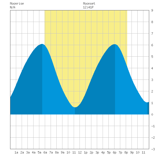 Fairton, Cohansey River tide chart for Friday, July 30, 2021