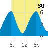 Fairton, Cohansey River tide chart for Friday, July 30, 2021