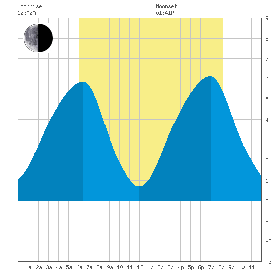 Fairton, Cohansey River tide chart for Saturday, July 31, 2021
