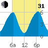 Fairton, Cohansey River tide chart for Saturday, July 31, 2021