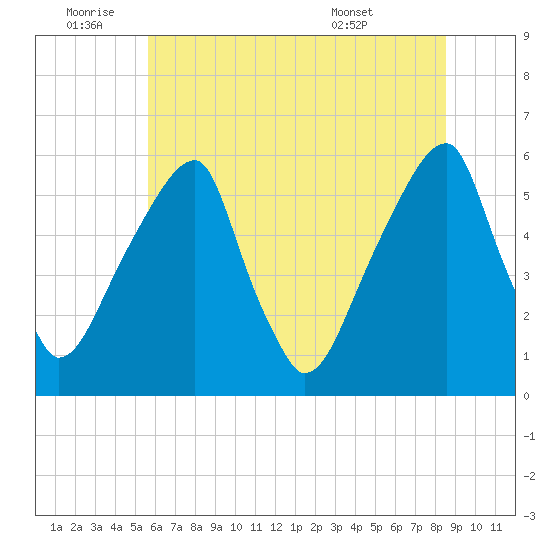 Fairton, Cohansey River tide chart for Saturday, July 3, 2021
