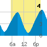Fairton, Cohansey River tide chart for Sunday, July 4, 2021