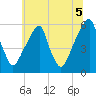 Fairton, Cohansey River tide chart for Monday, July 5, 2021