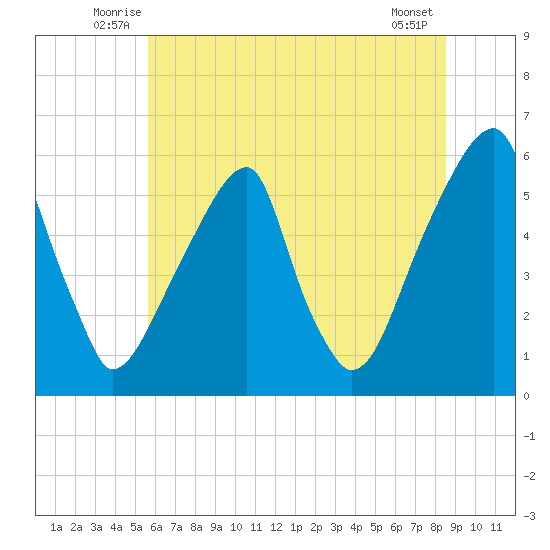 Fairton, Cohansey River tide chart for Tuesday, July 6, 2021