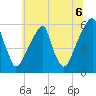 Fairton, Cohansey River tide chart for Tuesday, July 6, 2021
