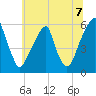 Fairton, Cohansey River tide chart for Wednesday, July 7, 2021