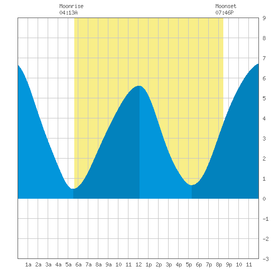 Fairton, Cohansey River tide chart for Thursday, July 8, 2021