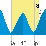 Fairton, Cohansey River tide chart for Thursday, July 8, 2021