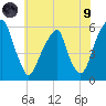 Fairton, Cohansey River tide chart for Friday, July 9, 2021