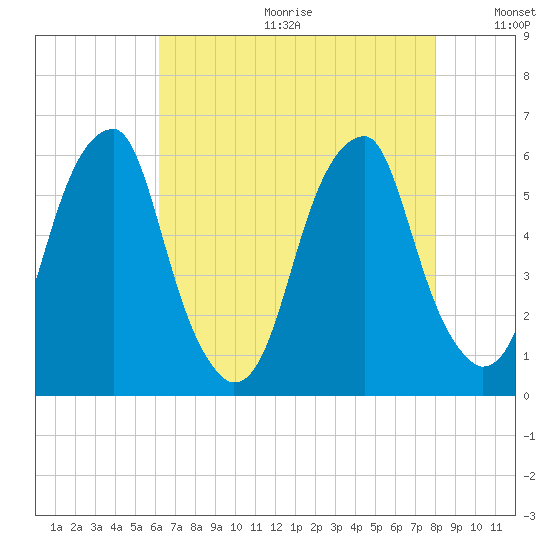 Fairton, Cohansey River tide chart for Friday, August 13, 2021
