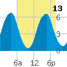Fairton, Cohansey River tide chart for Friday, August 13, 2021