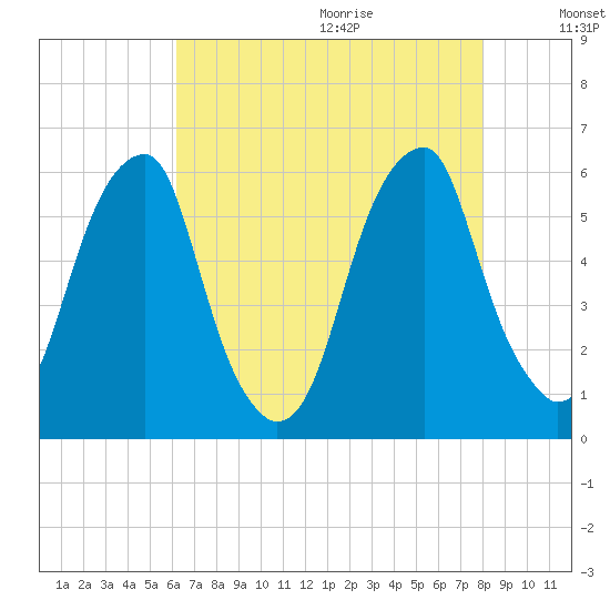 Fairton, Cohansey River tide chart for Saturday, August 14, 2021