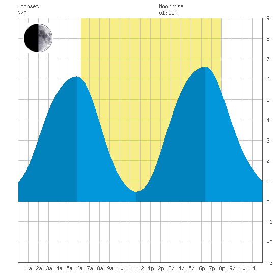 Fairton, Cohansey River tide chart for Sunday, August 15, 2021