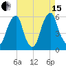 Fairton, Cohansey River tide chart for Sunday, August 15, 2021