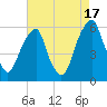 Fairton, Cohansey River tide chart for Tuesday, August 17, 2021