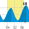 Fairton, Cohansey River tide chart for Wednesday, August 18, 2021