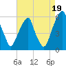 Fairton, Cohansey River tide chart for Thursday, August 19, 2021
