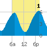 Fairton, Cohansey River tide chart for Sunday, August 1, 2021