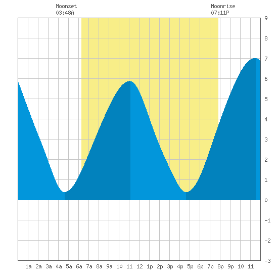 Fairton, Cohansey River tide chart for Friday, August 20, 2021