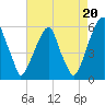 Fairton, Cohansey River tide chart for Friday, August 20, 2021