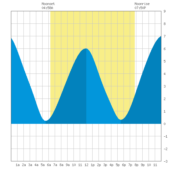 Fairton, Cohansey River tide chart for Saturday, August 21, 2021