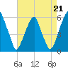 Fairton, Cohansey River tide chart for Saturday, August 21, 2021