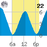 Fairton, Cohansey River tide chart for Sunday, August 22, 2021