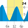 Fairton, Cohansey River tide chart for Tuesday, August 24, 2021