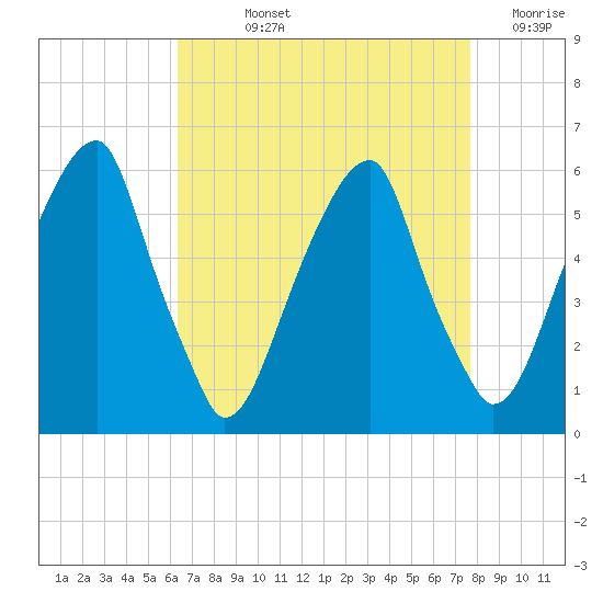 Fairton, Cohansey River tide chart for Wednesday, August 25, 2021