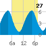 Fairton, Cohansey River tide chart for Friday, August 27, 2021