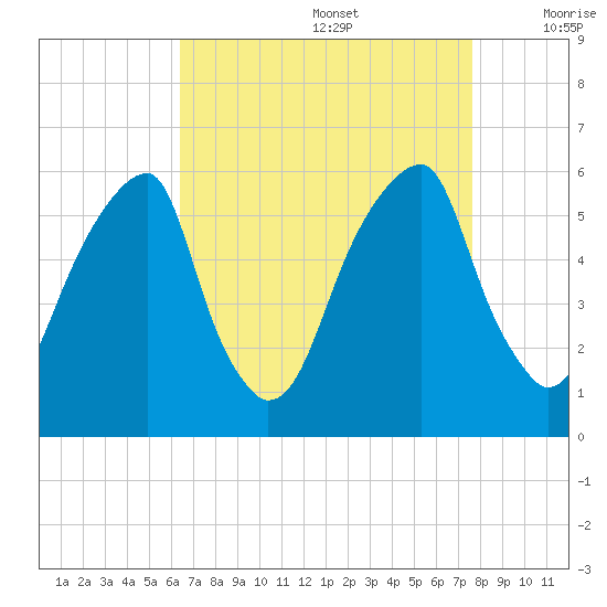 Fairton, Cohansey River tide chart for Saturday, August 28, 2021