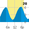 Fairton, Cohansey River tide chart for Saturday, August 28, 2021