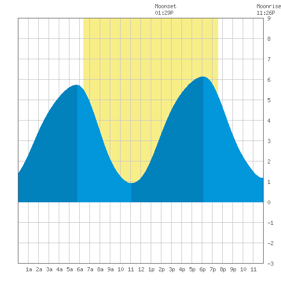 Fairton, Cohansey River tide chart for Sunday, August 29, 2021
