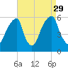 Fairton, Cohansey River tide chart for Sunday, August 29, 2021